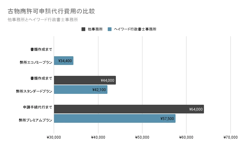 古物商許可申請代行費用の比較：他事務所とヘイワード行政書士事務所